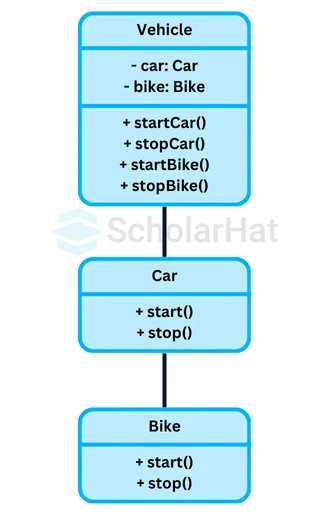 Without a Bridge Design Pattern